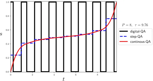 Figure 1.4: Digitalization of a smooth schedule s(t). A smooth continuous- continuous-time QA s(t), with the associated step-QA and digital-QA schedules
