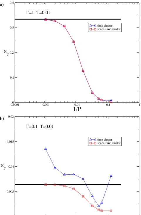 Figure 2.1: PIMC estimates of ε c (Γ, T ) in Eq. (2.9) at low temperature k B T = 0.01 and for two values of the transverse field, Γ = 1 (a) and Γ = 0.1 (b), as a function of the inverse number of Trotter slices 1/P