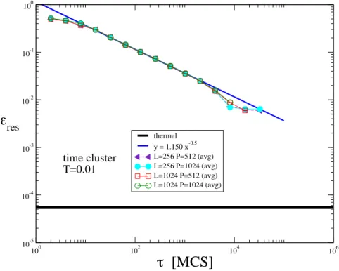 Figure 2.3: Test for Kibble-Zurek behaviour, ε res (τ ) ∼ τ −1/2 , in the ordered transverse-field Ising model