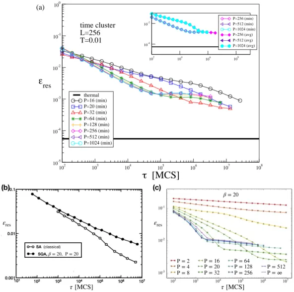 Figure 2.4: Residual energy at end of the SQA schedule, with moves local in space, as a function of the annealing time τ 