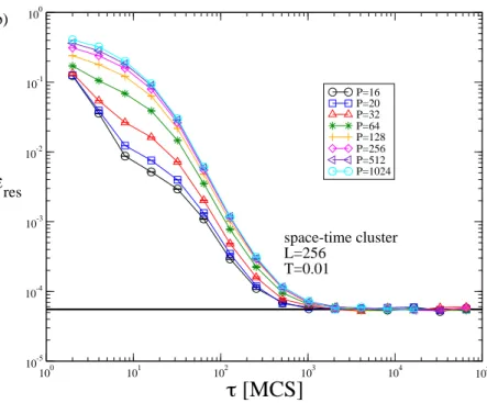 Figure 2.5: Residual energy at the end of the SQA schedule with space-time clusters flips as a function of the annealing time