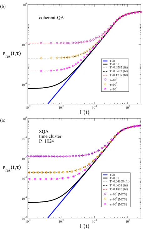 Figure 2.6: Test of the dynamical Ansatz in Eq. ( 2.16) for the time-cluster SQA dynamics (a) and the coherent QA dynamics (b), for the same disorder realization of Fig