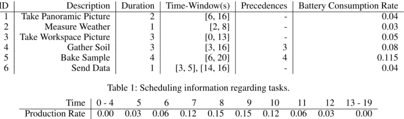 Table 1: Scheduling information regarding tasks.