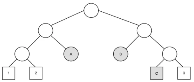 Figure 4: Partial binary search tree example with open nodes shown as shaded nodes. Square nodes here represent the configurations.