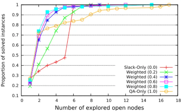Table 3: Results for the algorithm variants on the twenty- twenty-one problem instances considered: solving each instance ten times for each variant