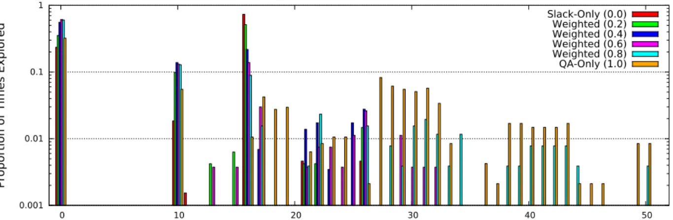 Figure 6: Node Depth Histogram. Proportion of time spent exploring nodes of various depths