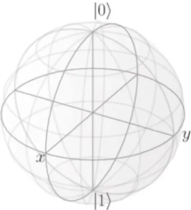 Figure 1.  The Block Sphere represents all the possible linear  combinations of state for a qubit (Nielsen, 2002).