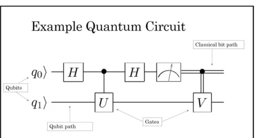 Figure 2. Quantum circuit diagram, modified from Massachusetts Institute of Technology’s  quantum circuit viewer QASM.