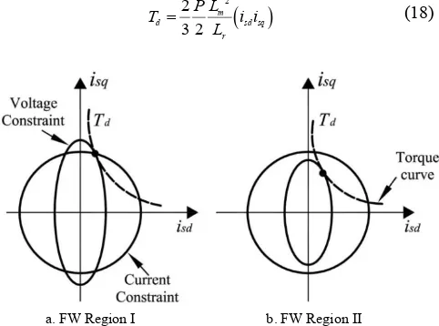 Fig. 3. Voltage constraint ellipse, current constraint circle and torque locus 