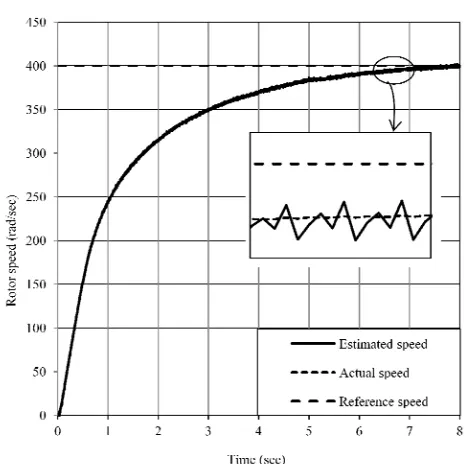 Fig. 7. System configuration of MRAS-SM speed observer for 