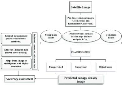fig. 1. The main stages of image classification in different methods using different reference dataPcA – principal component analysis