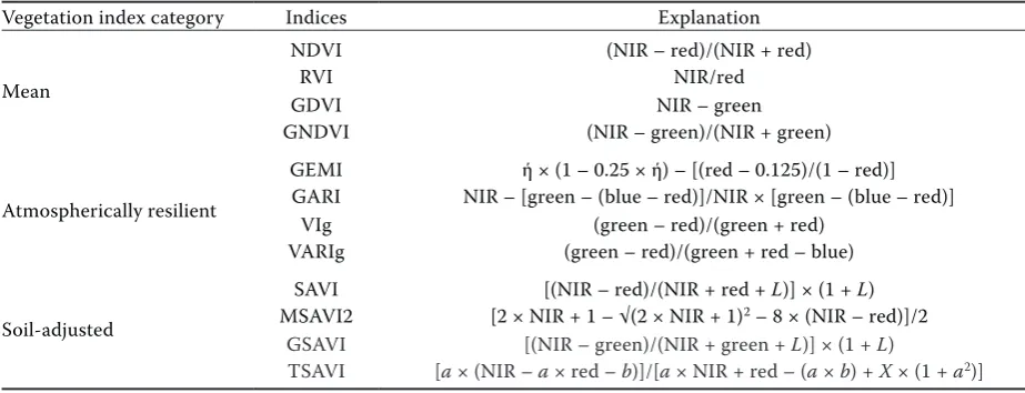 table 1. categories of vegetation indices