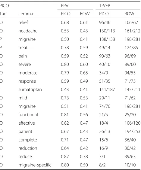 Table 9 PICO features with strong relevancy within the ProtonPump Inhibitors systematic review