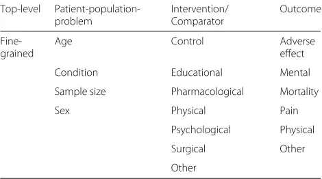 Table 1 The top-level and fine-grained PICO elements in thetraining set for the PICO recognition model