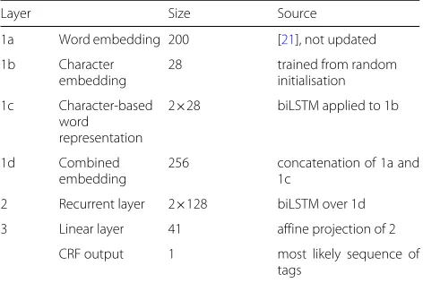 Table 2 Details of the 3-layer network architecture for the PICOrecognition model