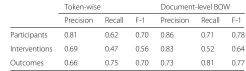 Table 5 PICO recognition performance in terms of a token-wiseevaluation and a document-level filtered bag-of-words (BOW)