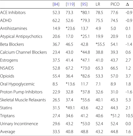 Table 6 Relevancy feedback performance in terms of WSS@95%on DERP systematic review collections