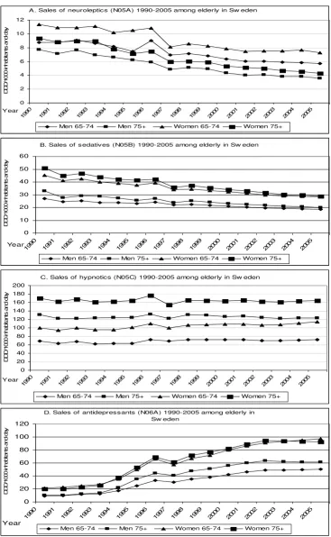 Figure 1The sales of psychotropic drugs 1990–2005 among elderly in SwedenThe sales of psychotropic drugs 1990–2005 among elderly in Sweden.