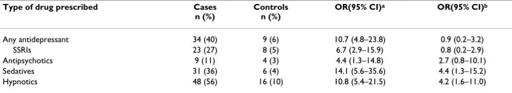 Table 1: Psychotropic drugs prescribed to elderly suicide cases (n = 85) and population controls (N = 153)