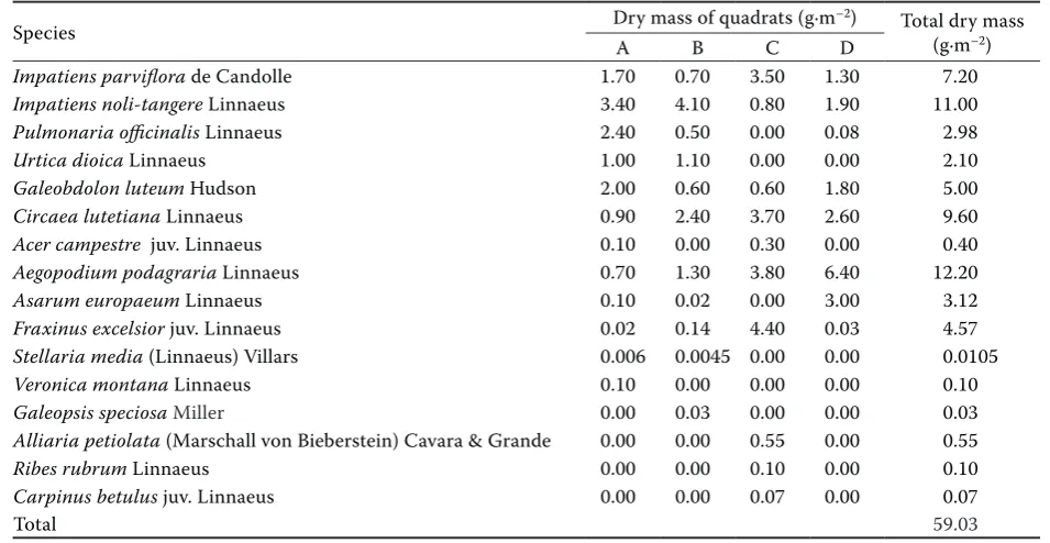 fig. 1. species composition of aboveground dry phytomass 3.56%in sample plots in Aegopodio-Alnetum glutinosae com-munity