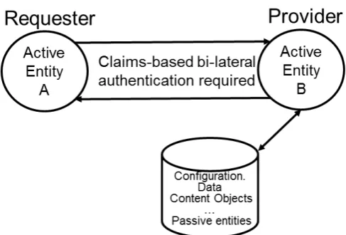 Figure 1 Communication between Active Entities 