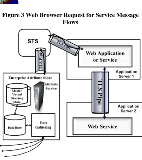 Figure 4 Web Service Request for Service Message  Flows  