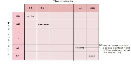 Fig. 1.Matrix of access control