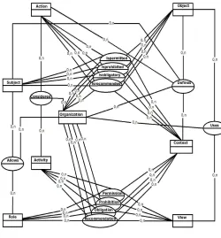 Fig. 6.The OrBAC model and these different components