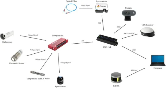 Figure 2.1. Flowchart of data communications between sensors and computer of the  phenotyping system