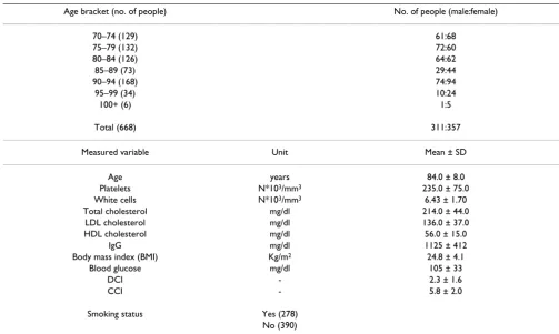 Table 1: Summary of the main demographic and clinical data of the TRELONG study. 