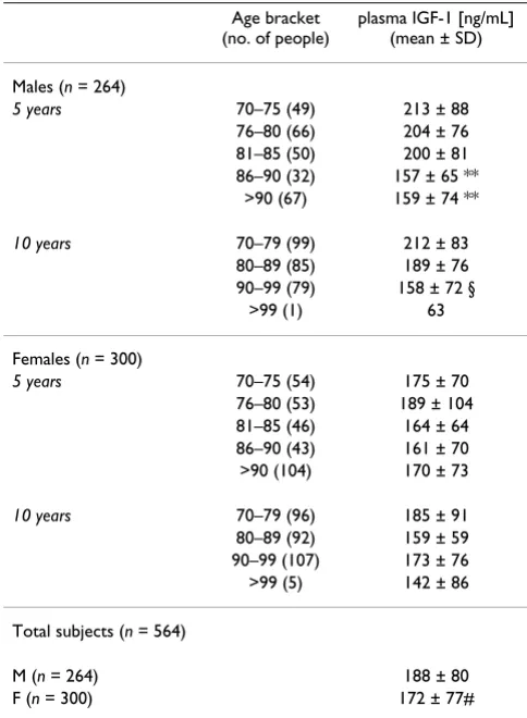 Table 4: Age-related IGF-1 plasma concentrations.