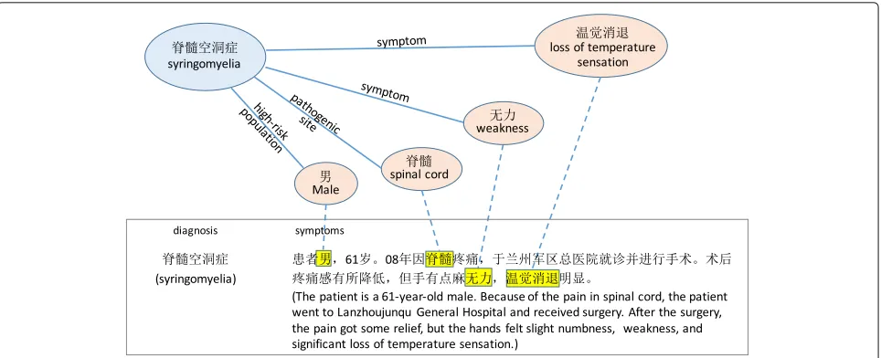 Fig. 3 An illustrative example of using knowledge graph to “emphasize” features (words) in a document