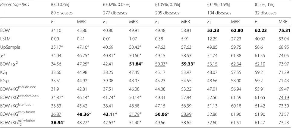 Table 2 Rare disease classification performance on HaoDaiFu corpus