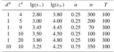 Fig. 1. The frequency F(s) vs. the size s for the different models;“z∗ = inﬁnity” stays for the BTW model with a central seeding; theslopes of the dashed lines are −0.12 and −0.15; the catalogues’extent is 5×105; L = 128; �s = 100.1.
