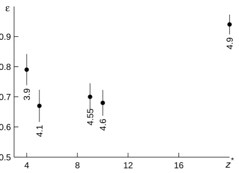 Fig. 2.The lossthe dissipation on for ε with error bars vs. the threshold z∗ switching d∗ = 1
