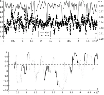 Fig. 3. A typical evolution of the smoothed height’s mean, prediction efﬁciency (upper panel), and their correlation functionthe solid curves (ofThe dotted curve stays for ρ(t) (lowerpanel) for d∗ = 10, z∗ = 10; ⟨h⟩(t) and ⟨ε⟩(t) are the the average of h(t