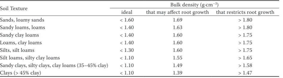 Table 4. General relationship of soil bulk density to root growth based on the soil texture, data provided by USDA NRCS Soil Quality Institute (2000)