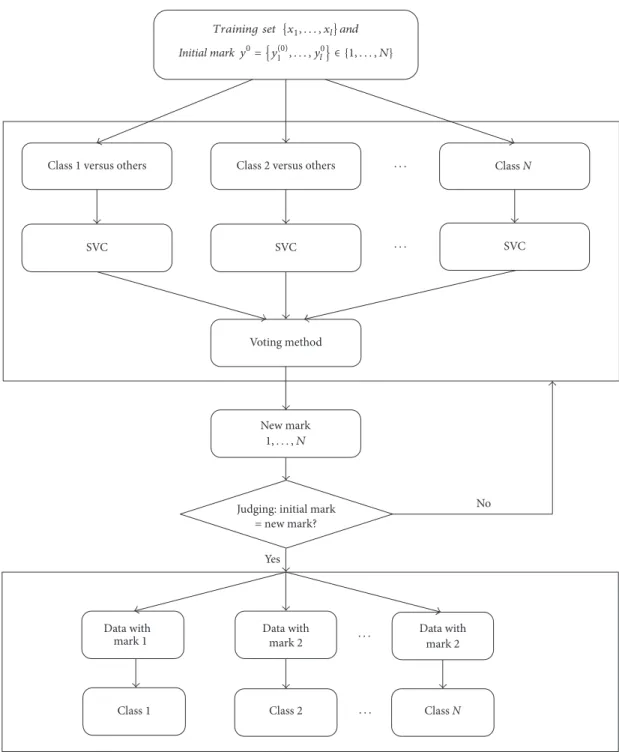 Figure 1: Training process of support vector clustering for multi-class.