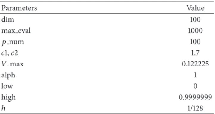 Table 2: Parameter values of PSO algorithm.