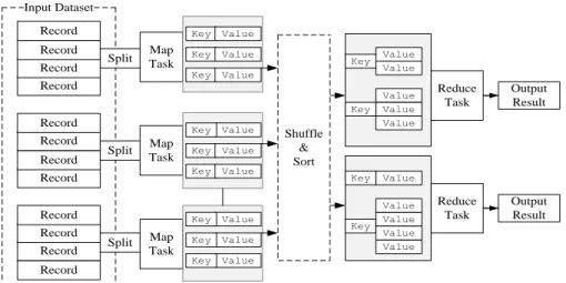 Figure 2.1: The MapReduce model. 