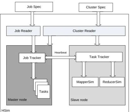 Figure 3.1 shows the data flow of HSim. To perform a simulation, the Cluster Reader  component  reads  the  cluster  parameters  from  the  Cluster  Spec  to  create  a  simulated  Hadoop cluster environment