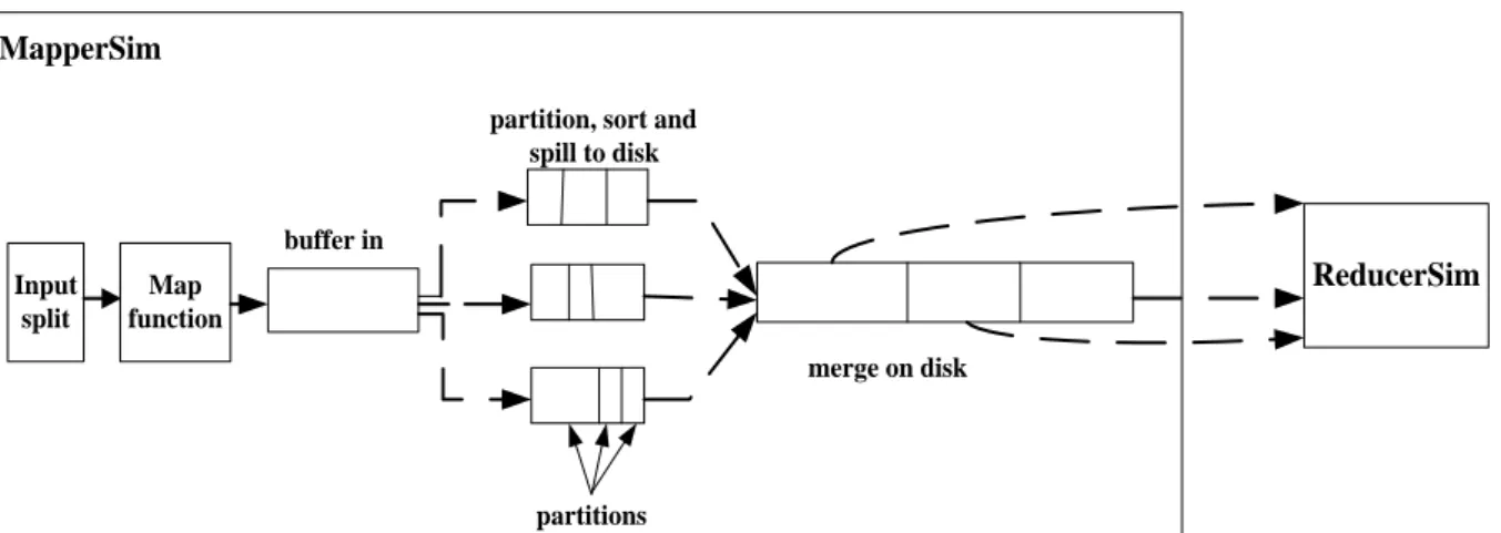 Figure  3.3  shows  a  sequential  diagram  shows  the  interactions  of  MapperSim  with  other components in HSim