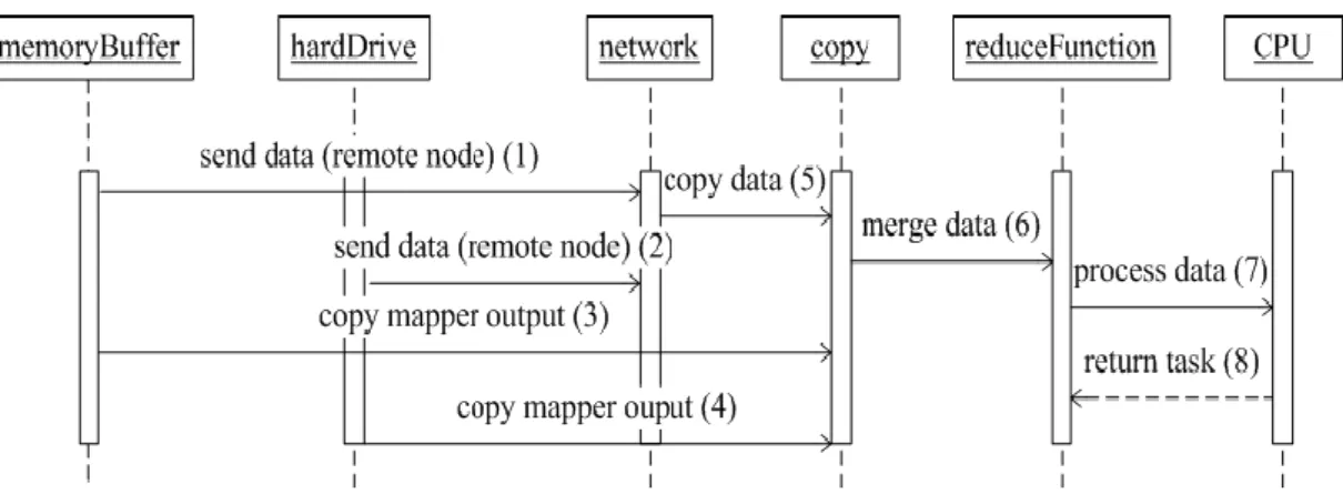 Figure 3.5 shows its sequence diagram.   
