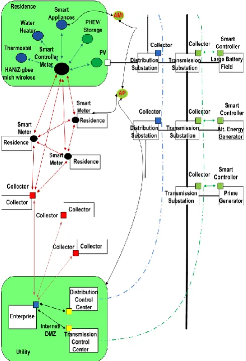 Figure 1 shows the dual infrastructures (the power system and the information system of smart grid)
