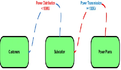 Fig. 2.  Power Grid System 