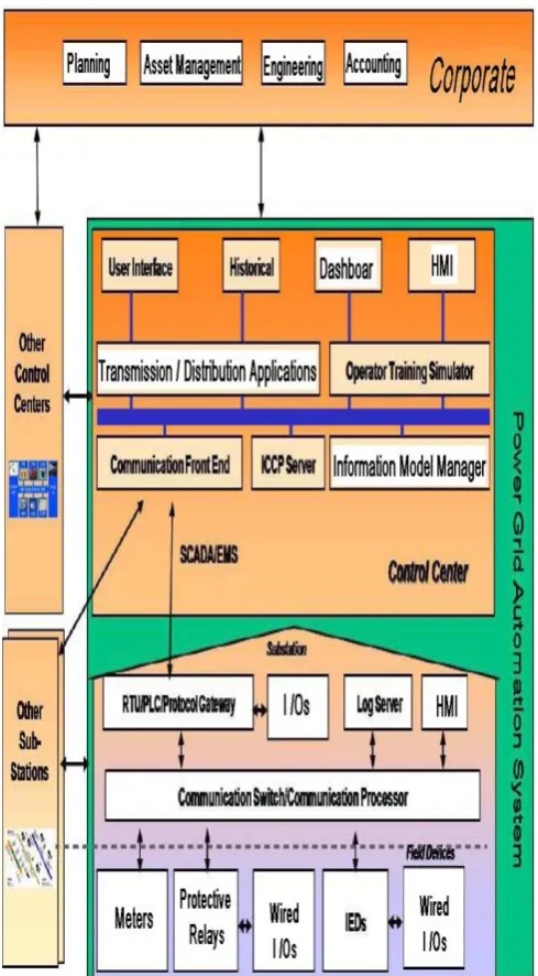 Fig. 3.  Power Grid Automation 