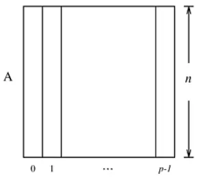 Fig. 1.Partitioning of adjacency matrix among p processes