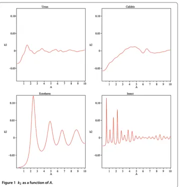 Figure 1 k2 as a function of A.