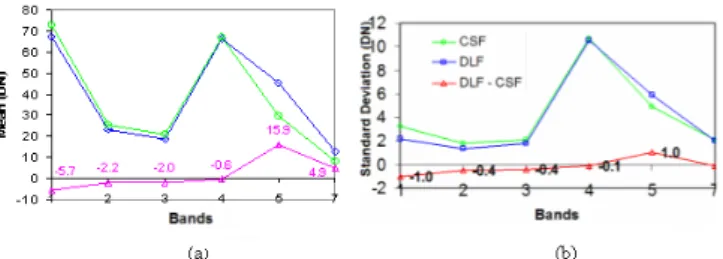 Fig. 4. (a) Means of coastal swamp forest and dryland forest classes in ML  classification