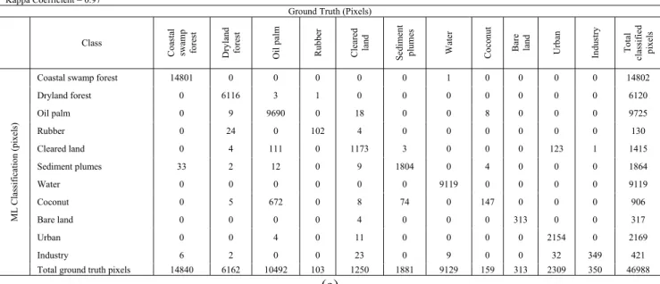 Table 1: Confusion Matrix for ML Classification. 